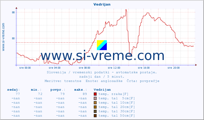 POVPREČJE :: Vedrijan :: temp. zraka | vlaga | smer vetra | hitrost vetra | sunki vetra | tlak | padavine | sonce | temp. tal  5cm | temp. tal 10cm | temp. tal 20cm | temp. tal 30cm | temp. tal 50cm :: zadnji dan / 5 minut.