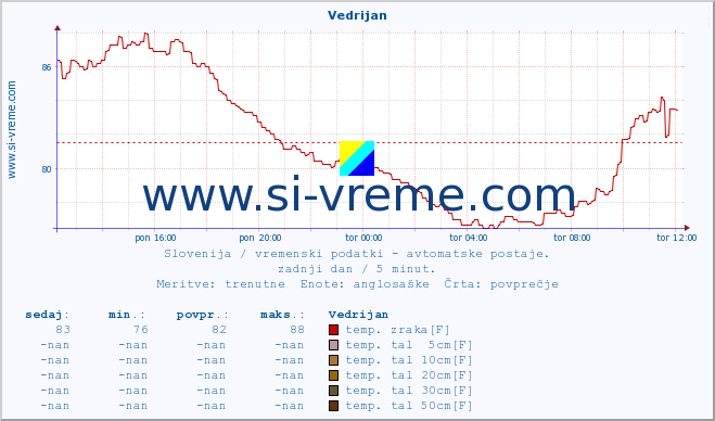 POVPREČJE :: Vedrijan :: temp. zraka | vlaga | smer vetra | hitrost vetra | sunki vetra | tlak | padavine | sonce | temp. tal  5cm | temp. tal 10cm | temp. tal 20cm | temp. tal 30cm | temp. tal 50cm :: zadnji dan / 5 minut.