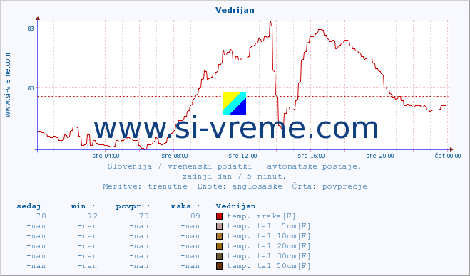 POVPREČJE :: Vedrijan :: temp. zraka | vlaga | smer vetra | hitrost vetra | sunki vetra | tlak | padavine | sonce | temp. tal  5cm | temp. tal 10cm | temp. tal 20cm | temp. tal 30cm | temp. tal 50cm :: zadnji dan / 5 minut.