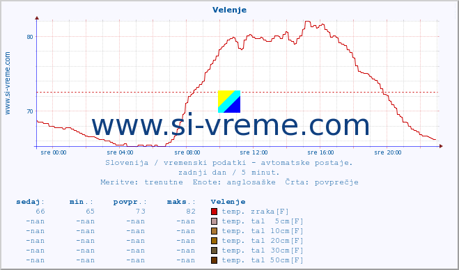 POVPREČJE :: Velenje :: temp. zraka | vlaga | smer vetra | hitrost vetra | sunki vetra | tlak | padavine | sonce | temp. tal  5cm | temp. tal 10cm | temp. tal 20cm | temp. tal 30cm | temp. tal 50cm :: zadnji dan / 5 minut.