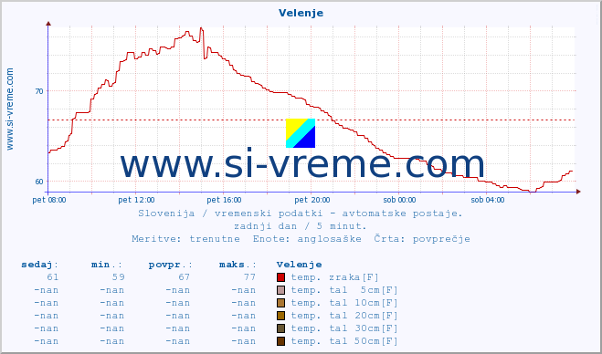 POVPREČJE :: Velenje :: temp. zraka | vlaga | smer vetra | hitrost vetra | sunki vetra | tlak | padavine | sonce | temp. tal  5cm | temp. tal 10cm | temp. tal 20cm | temp. tal 30cm | temp. tal 50cm :: zadnji dan / 5 minut.