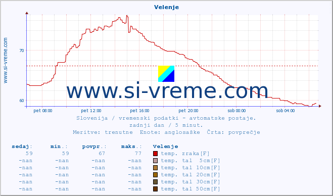 POVPREČJE :: Velenje :: temp. zraka | vlaga | smer vetra | hitrost vetra | sunki vetra | tlak | padavine | sonce | temp. tal  5cm | temp. tal 10cm | temp. tal 20cm | temp. tal 30cm | temp. tal 50cm :: zadnji dan / 5 minut.