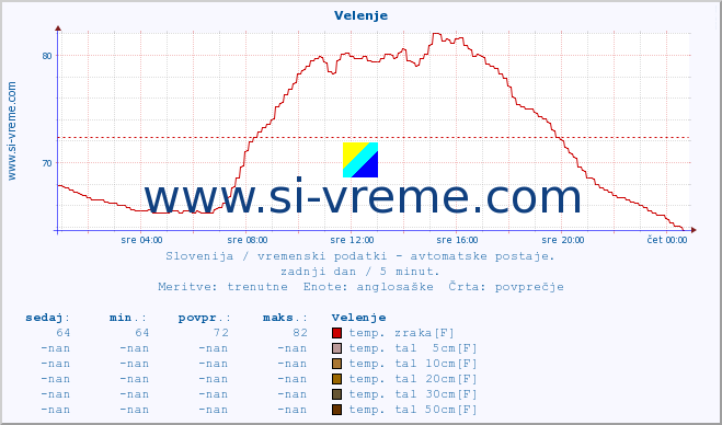 POVPREČJE :: Velenje :: temp. zraka | vlaga | smer vetra | hitrost vetra | sunki vetra | tlak | padavine | sonce | temp. tal  5cm | temp. tal 10cm | temp. tal 20cm | temp. tal 30cm | temp. tal 50cm :: zadnji dan / 5 minut.