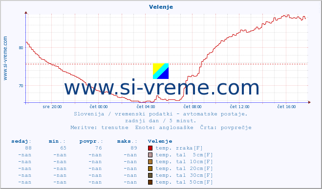 POVPREČJE :: Velenje :: temp. zraka | vlaga | smer vetra | hitrost vetra | sunki vetra | tlak | padavine | sonce | temp. tal  5cm | temp. tal 10cm | temp. tal 20cm | temp. tal 30cm | temp. tal 50cm :: zadnji dan / 5 minut.