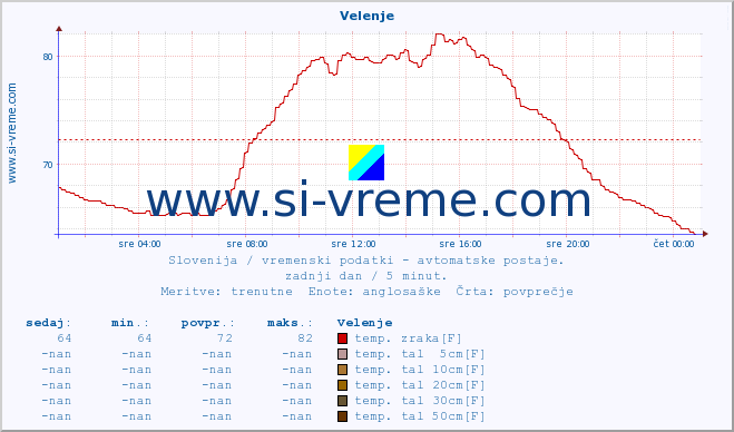 POVPREČJE :: Velenje :: temp. zraka | vlaga | smer vetra | hitrost vetra | sunki vetra | tlak | padavine | sonce | temp. tal  5cm | temp. tal 10cm | temp. tal 20cm | temp. tal 30cm | temp. tal 50cm :: zadnji dan / 5 minut.