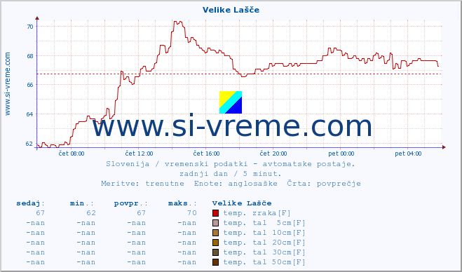 POVPREČJE :: Velike Lašče :: temp. zraka | vlaga | smer vetra | hitrost vetra | sunki vetra | tlak | padavine | sonce | temp. tal  5cm | temp. tal 10cm | temp. tal 20cm | temp. tal 30cm | temp. tal 50cm :: zadnji dan / 5 minut.