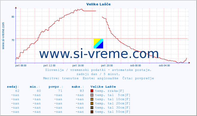 POVPREČJE :: Velike Lašče :: temp. zraka | vlaga | smer vetra | hitrost vetra | sunki vetra | tlak | padavine | sonce | temp. tal  5cm | temp. tal 10cm | temp. tal 20cm | temp. tal 30cm | temp. tal 50cm :: zadnji dan / 5 minut.