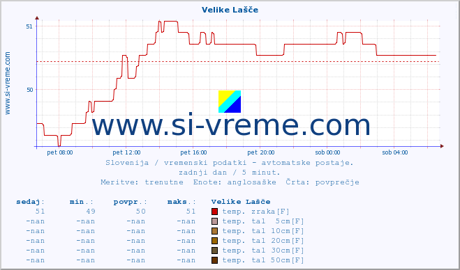 POVPREČJE :: Velike Lašče :: temp. zraka | vlaga | smer vetra | hitrost vetra | sunki vetra | tlak | padavine | sonce | temp. tal  5cm | temp. tal 10cm | temp. tal 20cm | temp. tal 30cm | temp. tal 50cm :: zadnji dan / 5 minut.