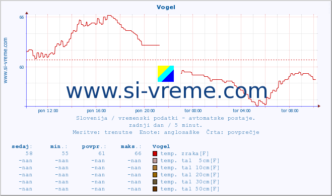 POVPREČJE :: Vogel :: temp. zraka | vlaga | smer vetra | hitrost vetra | sunki vetra | tlak | padavine | sonce | temp. tal  5cm | temp. tal 10cm | temp. tal 20cm | temp. tal 30cm | temp. tal 50cm :: zadnji dan / 5 minut.