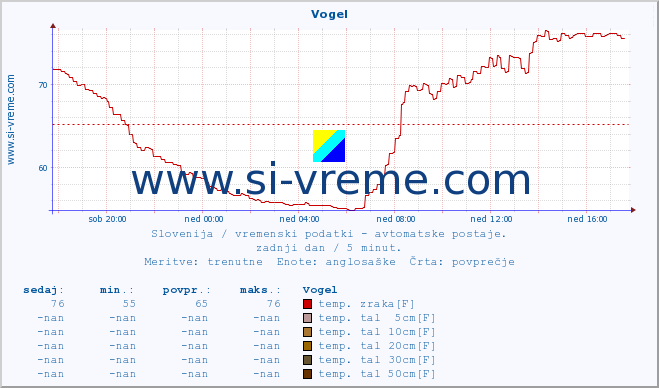 POVPREČJE :: Vogel :: temp. zraka | vlaga | smer vetra | hitrost vetra | sunki vetra | tlak | padavine | sonce | temp. tal  5cm | temp. tal 10cm | temp. tal 20cm | temp. tal 30cm | temp. tal 50cm :: zadnji dan / 5 minut.