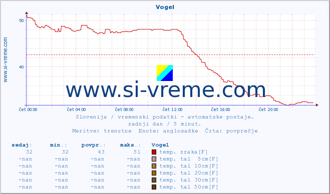 POVPREČJE :: Vogel :: temp. zraka | vlaga | smer vetra | hitrost vetra | sunki vetra | tlak | padavine | sonce | temp. tal  5cm | temp. tal 10cm | temp. tal 20cm | temp. tal 30cm | temp. tal 50cm :: zadnji dan / 5 minut.