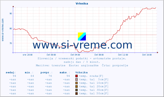 POVPREČJE :: Vrhnika :: temp. zraka | vlaga | smer vetra | hitrost vetra | sunki vetra | tlak | padavine | sonce | temp. tal  5cm | temp. tal 10cm | temp. tal 20cm | temp. tal 30cm | temp. tal 50cm :: zadnji dan / 5 minut.