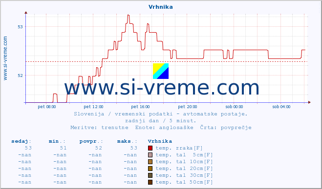 POVPREČJE :: Vrhnika :: temp. zraka | vlaga | smer vetra | hitrost vetra | sunki vetra | tlak | padavine | sonce | temp. tal  5cm | temp. tal 10cm | temp. tal 20cm | temp. tal 30cm | temp. tal 50cm :: zadnji dan / 5 minut.