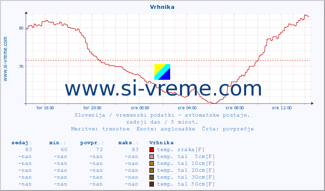 POVPREČJE :: Vrhnika :: temp. zraka | vlaga | smer vetra | hitrost vetra | sunki vetra | tlak | padavine | sonce | temp. tal  5cm | temp. tal 10cm | temp. tal 20cm | temp. tal 30cm | temp. tal 50cm :: zadnji dan / 5 minut.