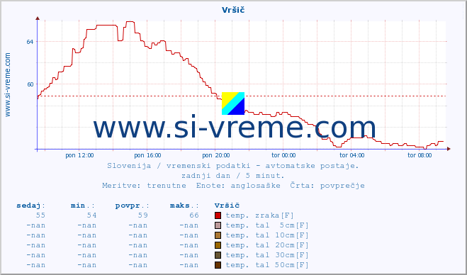 POVPREČJE :: Vršič :: temp. zraka | vlaga | smer vetra | hitrost vetra | sunki vetra | tlak | padavine | sonce | temp. tal  5cm | temp. tal 10cm | temp. tal 20cm | temp. tal 30cm | temp. tal 50cm :: zadnji dan / 5 minut.