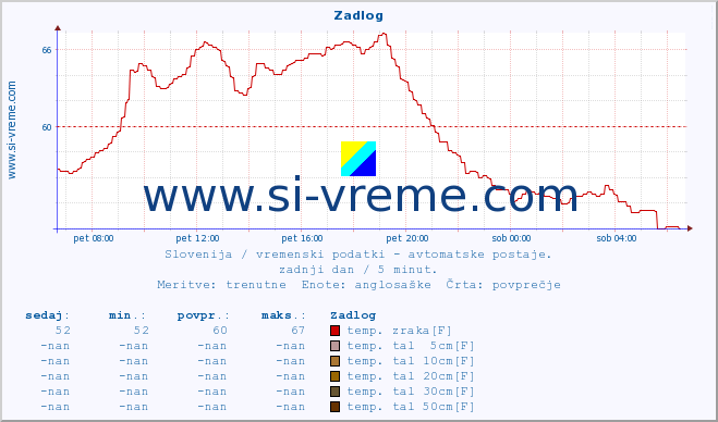 POVPREČJE :: Zadlog :: temp. zraka | vlaga | smer vetra | hitrost vetra | sunki vetra | tlak | padavine | sonce | temp. tal  5cm | temp. tal 10cm | temp. tal 20cm | temp. tal 30cm | temp. tal 50cm :: zadnji dan / 5 minut.