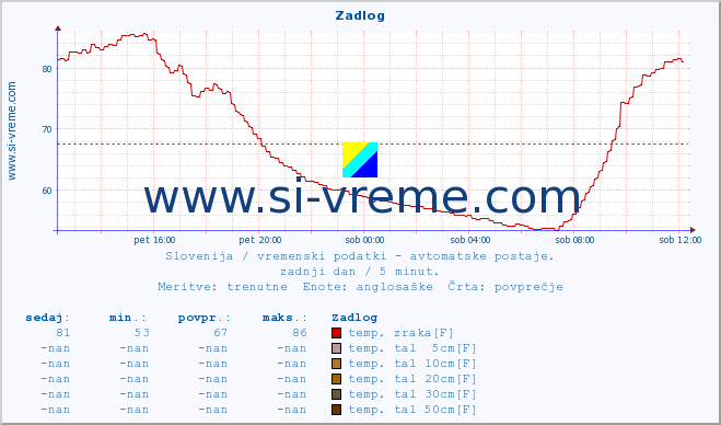 POVPREČJE :: Zadlog :: temp. zraka | vlaga | smer vetra | hitrost vetra | sunki vetra | tlak | padavine | sonce | temp. tal  5cm | temp. tal 10cm | temp. tal 20cm | temp. tal 30cm | temp. tal 50cm :: zadnji dan / 5 minut.