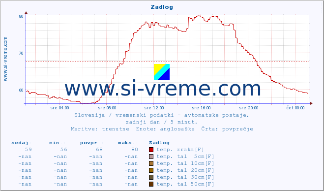 POVPREČJE :: Zadlog :: temp. zraka | vlaga | smer vetra | hitrost vetra | sunki vetra | tlak | padavine | sonce | temp. tal  5cm | temp. tal 10cm | temp. tal 20cm | temp. tal 30cm | temp. tal 50cm :: zadnji dan / 5 minut.