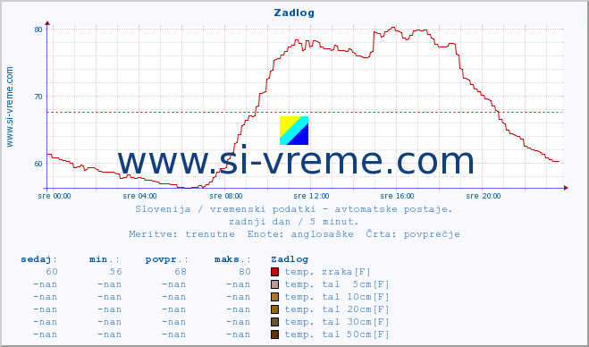 POVPREČJE :: Zadlog :: temp. zraka | vlaga | smer vetra | hitrost vetra | sunki vetra | tlak | padavine | sonce | temp. tal  5cm | temp. tal 10cm | temp. tal 20cm | temp. tal 30cm | temp. tal 50cm :: zadnji dan / 5 minut.