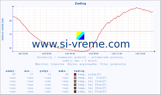 POVPREČJE :: Zadlog :: temp. zraka | vlaga | smer vetra | hitrost vetra | sunki vetra | tlak | padavine | sonce | temp. tal  5cm | temp. tal 10cm | temp. tal 20cm | temp. tal 30cm | temp. tal 50cm :: zadnji dan / 5 minut.