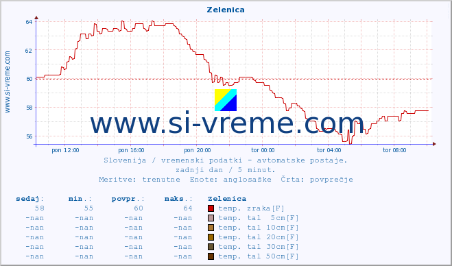 POVPREČJE :: Zelenica :: temp. zraka | vlaga | smer vetra | hitrost vetra | sunki vetra | tlak | padavine | sonce | temp. tal  5cm | temp. tal 10cm | temp. tal 20cm | temp. tal 30cm | temp. tal 50cm :: zadnji dan / 5 minut.