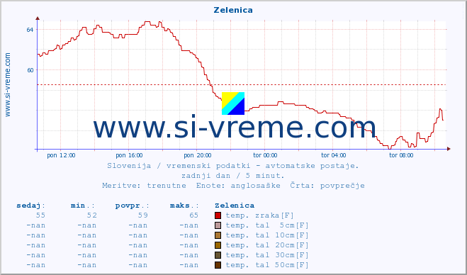 POVPREČJE :: Zelenica :: temp. zraka | vlaga | smer vetra | hitrost vetra | sunki vetra | tlak | padavine | sonce | temp. tal  5cm | temp. tal 10cm | temp. tal 20cm | temp. tal 30cm | temp. tal 50cm :: zadnji dan / 5 minut.