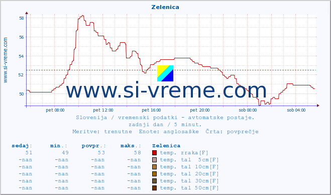 POVPREČJE :: Zelenica :: temp. zraka | vlaga | smer vetra | hitrost vetra | sunki vetra | tlak | padavine | sonce | temp. tal  5cm | temp. tal 10cm | temp. tal 20cm | temp. tal 30cm | temp. tal 50cm :: zadnji dan / 5 minut.