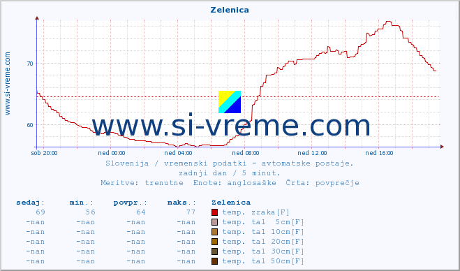 POVPREČJE :: Zelenica :: temp. zraka | vlaga | smer vetra | hitrost vetra | sunki vetra | tlak | padavine | sonce | temp. tal  5cm | temp. tal 10cm | temp. tal 20cm | temp. tal 30cm | temp. tal 50cm :: zadnji dan / 5 minut.