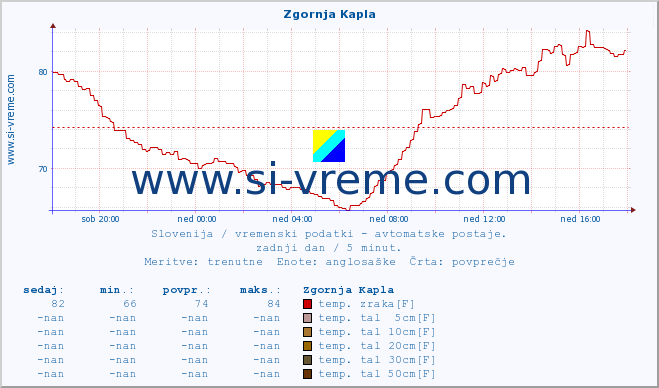 POVPREČJE :: Zgornja Kapla :: temp. zraka | vlaga | smer vetra | hitrost vetra | sunki vetra | tlak | padavine | sonce | temp. tal  5cm | temp. tal 10cm | temp. tal 20cm | temp. tal 30cm | temp. tal 50cm :: zadnji dan / 5 minut.