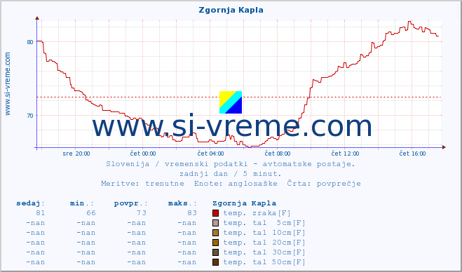 POVPREČJE :: Zgornja Kapla :: temp. zraka | vlaga | smer vetra | hitrost vetra | sunki vetra | tlak | padavine | sonce | temp. tal  5cm | temp. tal 10cm | temp. tal 20cm | temp. tal 30cm | temp. tal 50cm :: zadnji dan / 5 minut.