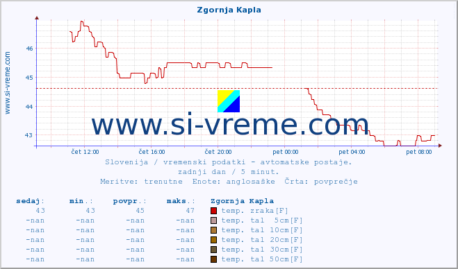 POVPREČJE :: Zgornja Kapla :: temp. zraka | vlaga | smer vetra | hitrost vetra | sunki vetra | tlak | padavine | sonce | temp. tal  5cm | temp. tal 10cm | temp. tal 20cm | temp. tal 30cm | temp. tal 50cm :: zadnji dan / 5 minut.