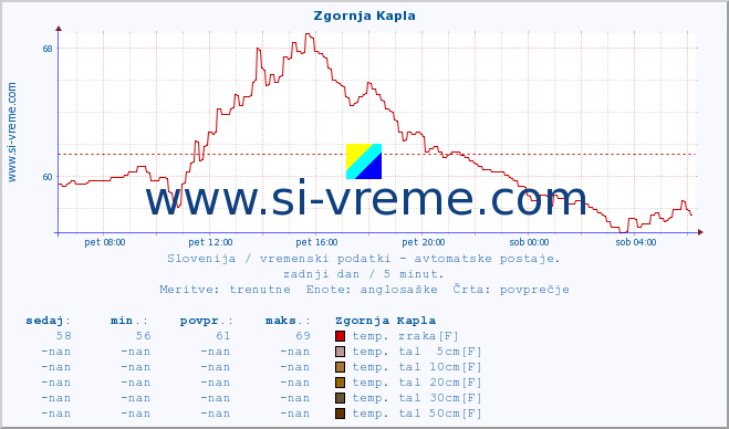 POVPREČJE :: Zgornja Kapla :: temp. zraka | vlaga | smer vetra | hitrost vetra | sunki vetra | tlak | padavine | sonce | temp. tal  5cm | temp. tal 10cm | temp. tal 20cm | temp. tal 30cm | temp. tal 50cm :: zadnji dan / 5 minut.