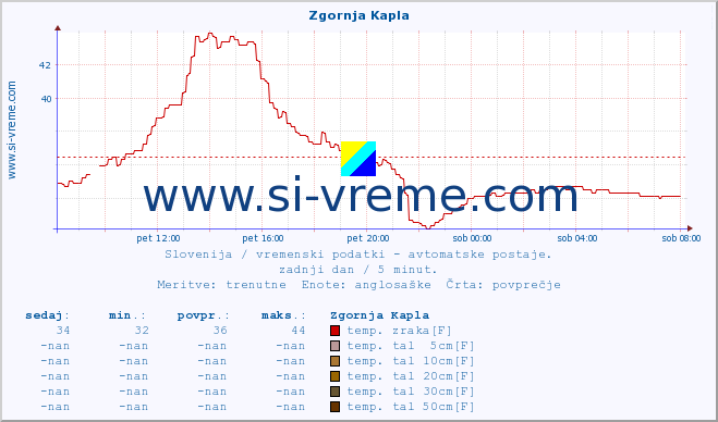 POVPREČJE :: Zgornja Kapla :: temp. zraka | vlaga | smer vetra | hitrost vetra | sunki vetra | tlak | padavine | sonce | temp. tal  5cm | temp. tal 10cm | temp. tal 20cm | temp. tal 30cm | temp. tal 50cm :: zadnji dan / 5 minut.