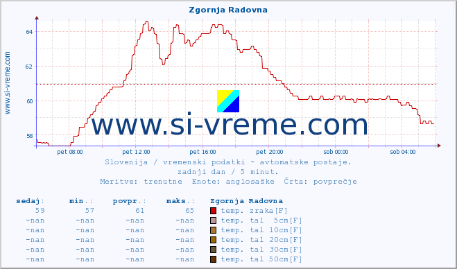 POVPREČJE :: Zgornja Radovna :: temp. zraka | vlaga | smer vetra | hitrost vetra | sunki vetra | tlak | padavine | sonce | temp. tal  5cm | temp. tal 10cm | temp. tal 20cm | temp. tal 30cm | temp. tal 50cm :: zadnji dan / 5 minut.