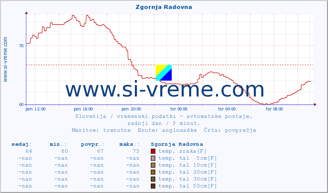 POVPREČJE :: Zgornja Radovna :: temp. zraka | vlaga | smer vetra | hitrost vetra | sunki vetra | tlak | padavine | sonce | temp. tal  5cm | temp. tal 10cm | temp. tal 20cm | temp. tal 30cm | temp. tal 50cm :: zadnji dan / 5 minut.