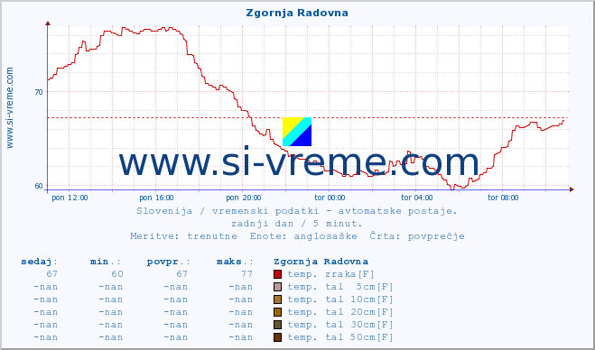 POVPREČJE :: Zgornja Radovna :: temp. zraka | vlaga | smer vetra | hitrost vetra | sunki vetra | tlak | padavine | sonce | temp. tal  5cm | temp. tal 10cm | temp. tal 20cm | temp. tal 30cm | temp. tal 50cm :: zadnji dan / 5 minut.