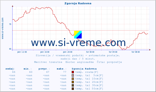 POVPREČJE :: Zgornja Radovna :: temp. zraka | vlaga | smer vetra | hitrost vetra | sunki vetra | tlak | padavine | sonce | temp. tal  5cm | temp. tal 10cm | temp. tal 20cm | temp. tal 30cm | temp. tal 50cm :: zadnji dan / 5 minut.