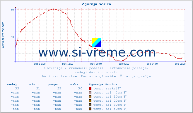 POVPREČJE :: Zgornja Sorica :: temp. zraka | vlaga | smer vetra | hitrost vetra | sunki vetra | tlak | padavine | sonce | temp. tal  5cm | temp. tal 10cm | temp. tal 20cm | temp. tal 30cm | temp. tal 50cm :: zadnji dan / 5 minut.