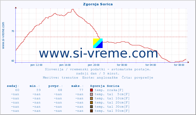 POVPREČJE :: Zgornja Sorica :: temp. zraka | vlaga | smer vetra | hitrost vetra | sunki vetra | tlak | padavine | sonce | temp. tal  5cm | temp. tal 10cm | temp. tal 20cm | temp. tal 30cm | temp. tal 50cm :: zadnji dan / 5 minut.