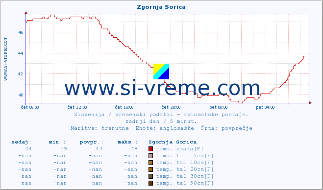 POVPREČJE :: Zgornja Sorica :: temp. zraka | vlaga | smer vetra | hitrost vetra | sunki vetra | tlak | padavine | sonce | temp. tal  5cm | temp. tal 10cm | temp. tal 20cm | temp. tal 30cm | temp. tal 50cm :: zadnji dan / 5 minut.