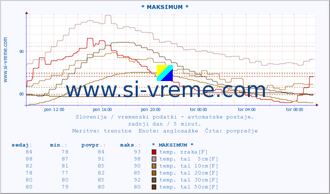 POVPREČJE :: * MAKSIMUM * :: temp. zraka | vlaga | smer vetra | hitrost vetra | sunki vetra | tlak | padavine | sonce | temp. tal  5cm | temp. tal 10cm | temp. tal 20cm | temp. tal 30cm | temp. tal 50cm :: zadnji dan / 5 minut.