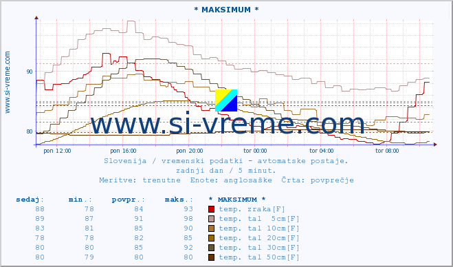 POVPREČJE :: * MAKSIMUM * :: temp. zraka | vlaga | smer vetra | hitrost vetra | sunki vetra | tlak | padavine | sonce | temp. tal  5cm | temp. tal 10cm | temp. tal 20cm | temp. tal 30cm | temp. tal 50cm :: zadnji dan / 5 minut.