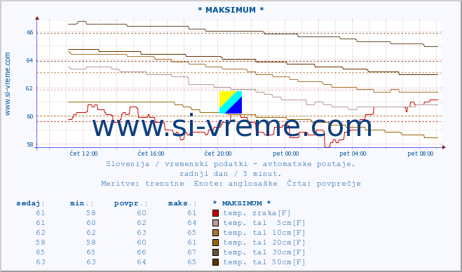 POVPREČJE :: * MAKSIMUM * :: temp. zraka | vlaga | smer vetra | hitrost vetra | sunki vetra | tlak | padavine | sonce | temp. tal  5cm | temp. tal 10cm | temp. tal 20cm | temp. tal 30cm | temp. tal 50cm :: zadnji dan / 5 minut.