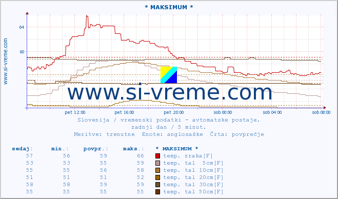 POVPREČJE :: * MAKSIMUM * :: temp. zraka | vlaga | smer vetra | hitrost vetra | sunki vetra | tlak | padavine | sonce | temp. tal  5cm | temp. tal 10cm | temp. tal 20cm | temp. tal 30cm | temp. tal 50cm :: zadnji dan / 5 minut.