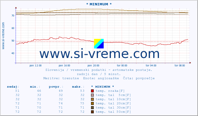 POVPREČJE :: * MINIMUM * :: temp. zraka | vlaga | smer vetra | hitrost vetra | sunki vetra | tlak | padavine | sonce | temp. tal  5cm | temp. tal 10cm | temp. tal 20cm | temp. tal 30cm | temp. tal 50cm :: zadnji dan / 5 minut.