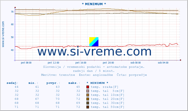 POVPREČJE :: * MINIMUM * :: temp. zraka | vlaga | smer vetra | hitrost vetra | sunki vetra | tlak | padavine | sonce | temp. tal  5cm | temp. tal 10cm | temp. tal 20cm | temp. tal 30cm | temp. tal 50cm :: zadnji dan / 5 minut.