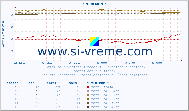 POVPREČJE :: * MINIMUM * :: temp. zraka | vlaga | smer vetra | hitrost vetra | sunki vetra | tlak | padavine | sonce | temp. tal  5cm | temp. tal 10cm | temp. tal 20cm | temp. tal 30cm | temp. tal 50cm :: zadnji dan / 5 minut.