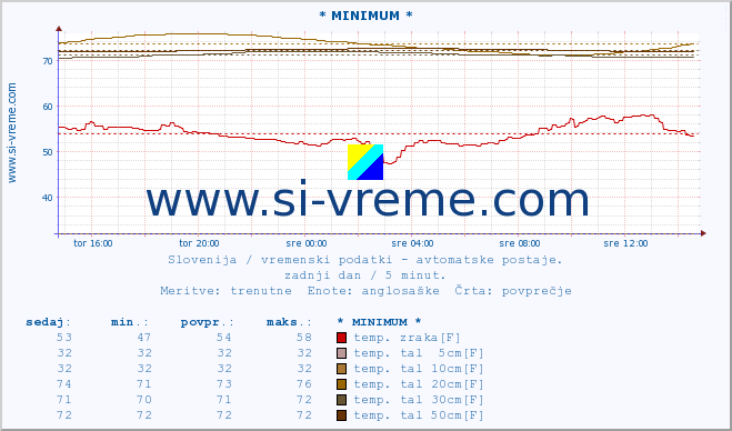 POVPREČJE :: * MINIMUM * :: temp. zraka | vlaga | smer vetra | hitrost vetra | sunki vetra | tlak | padavine | sonce | temp. tal  5cm | temp. tal 10cm | temp. tal 20cm | temp. tal 30cm | temp. tal 50cm :: zadnji dan / 5 minut.