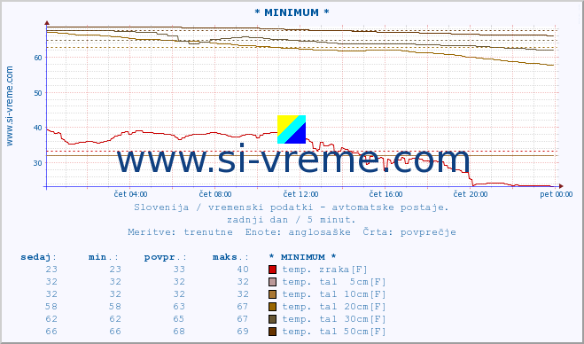 POVPREČJE :: * MINIMUM * :: temp. zraka | vlaga | smer vetra | hitrost vetra | sunki vetra | tlak | padavine | sonce | temp. tal  5cm | temp. tal 10cm | temp. tal 20cm | temp. tal 30cm | temp. tal 50cm :: zadnji dan / 5 minut.