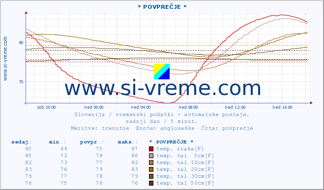 POVPREČJE :: * POVPREČJE * :: temp. zraka | vlaga | smer vetra | hitrost vetra | sunki vetra | tlak | padavine | sonce | temp. tal  5cm | temp. tal 10cm | temp. tal 20cm | temp. tal 30cm | temp. tal 50cm :: zadnji dan / 5 minut.